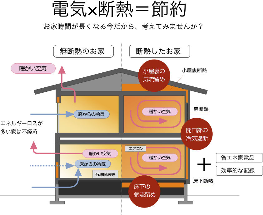 電気✕断熱＝節約